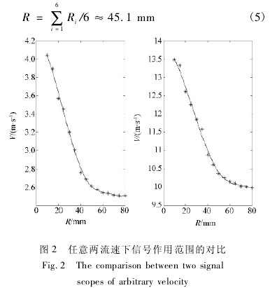 插入式電磁流量計(jì)任意兩流速下信號作用范圍的對比圖
